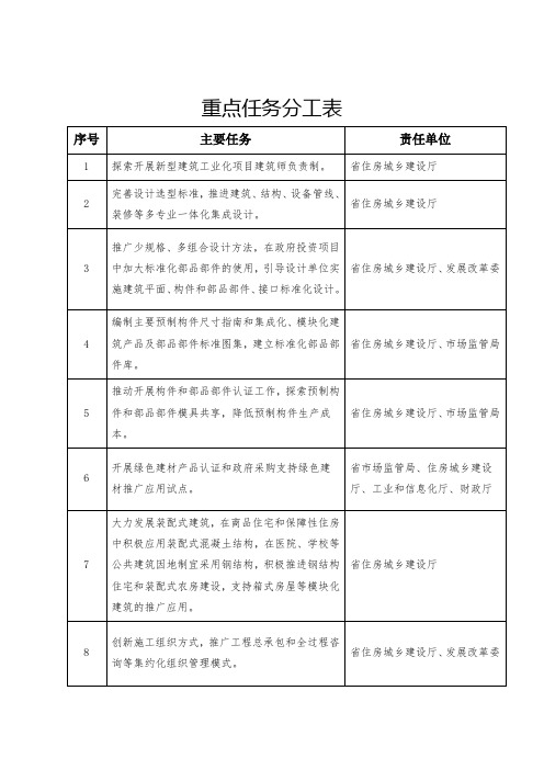 重点任务分工表