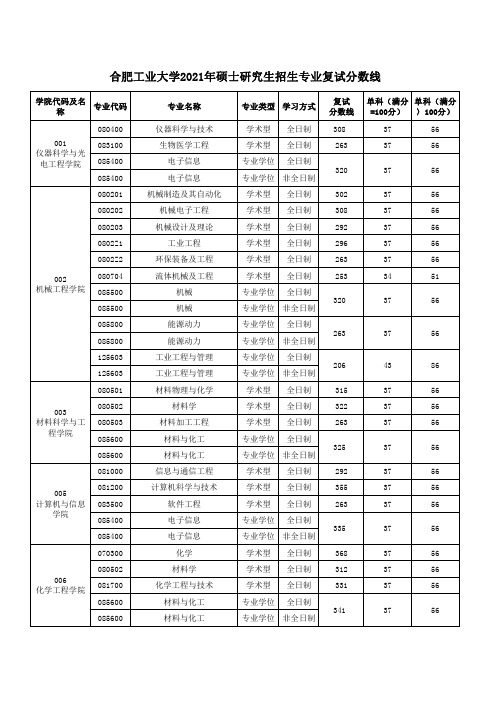 合肥工业大学2021年硕士研究生招生专业复试分数线