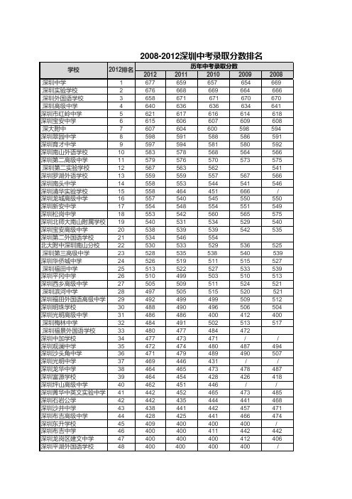 2008-2012深圳中考录取分数排名