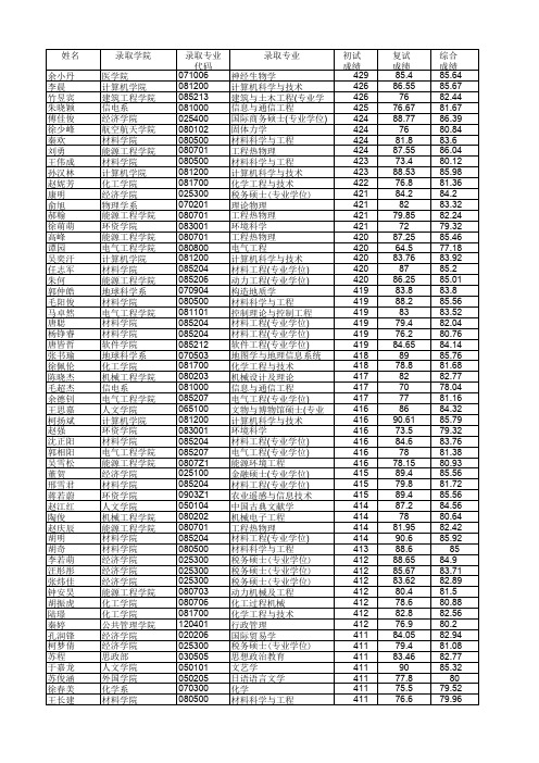 2015年浙江大学硕士生统考拟录取名单公示