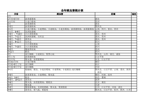 病虫害全国各地发生一览表