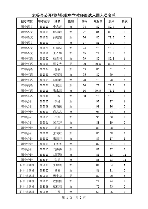 太谷县2013年公开招聘职业中学教师面试入围人员名单xls