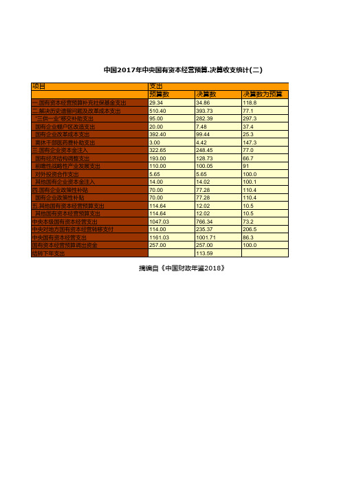 财政预决算全国各省市区统计数据：中国2017年中央国有资本经营预算.决算收支统计(二)