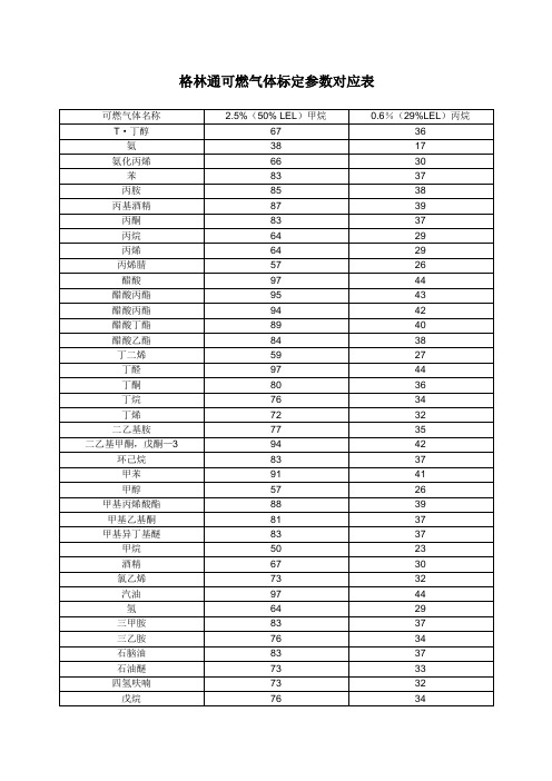 格林通可燃气体标定参数对应表