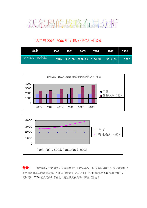 沃尔玛资料整理