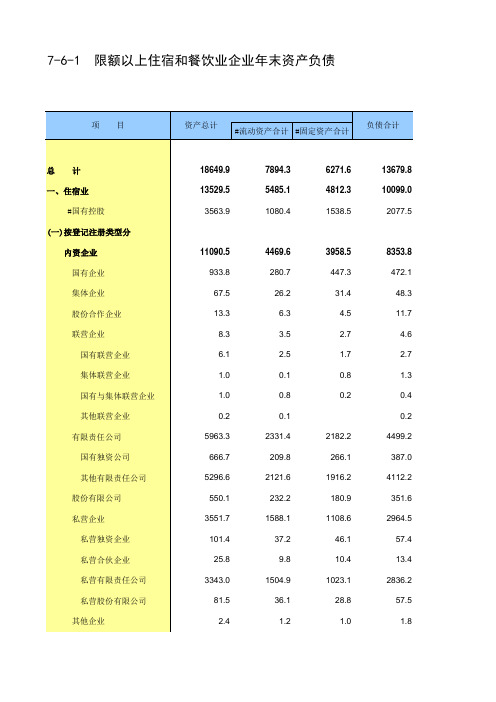 第三产业社会发展经济数据：7-6_-1__限额以上住宿和餐饮业企业年末资产负债(2018)