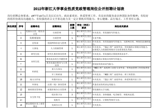 2012年浙江大学事业性质党政管理工作人员招聘计划表