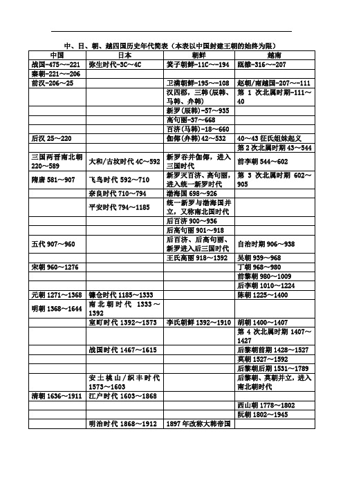 中日朝越四国历史年代简表