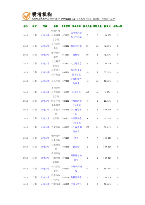 2013年云南大学报录比