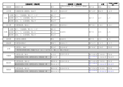 日语动词变形规则表