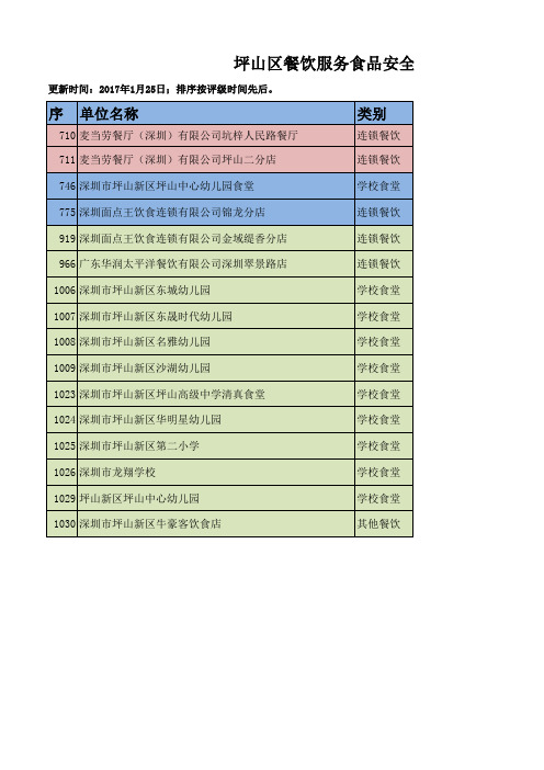 深圳市餐饮服务食品安全量化检查表