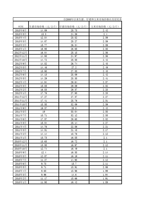 2000年1月-2013年6月生猪、仔猪和玉米市场价格以及居民食品消费价格指数月度统计表