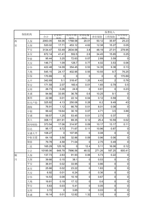 2016年陕西省各财产保险分公司业务统计表