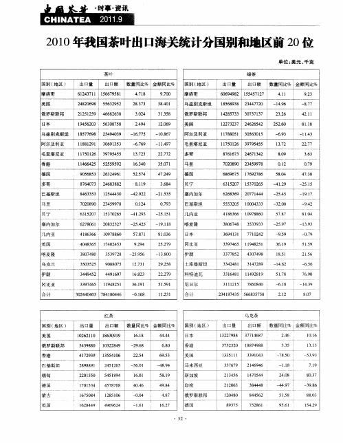 2010年我国茶叶出口海关统计分国别和地区前20位
