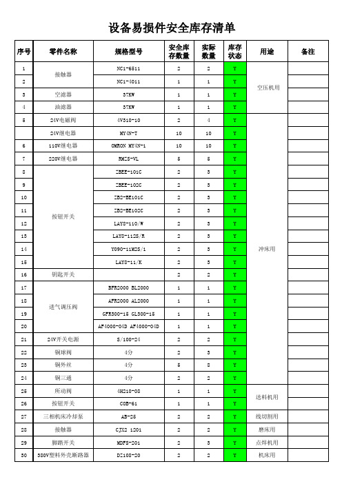 设备易损件安全库存清单