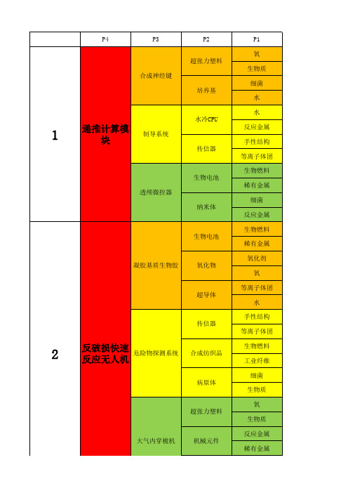 EVE行星产物汇总表