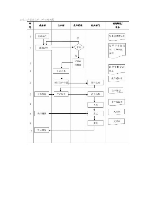 企业生产管理生产订单管理流程