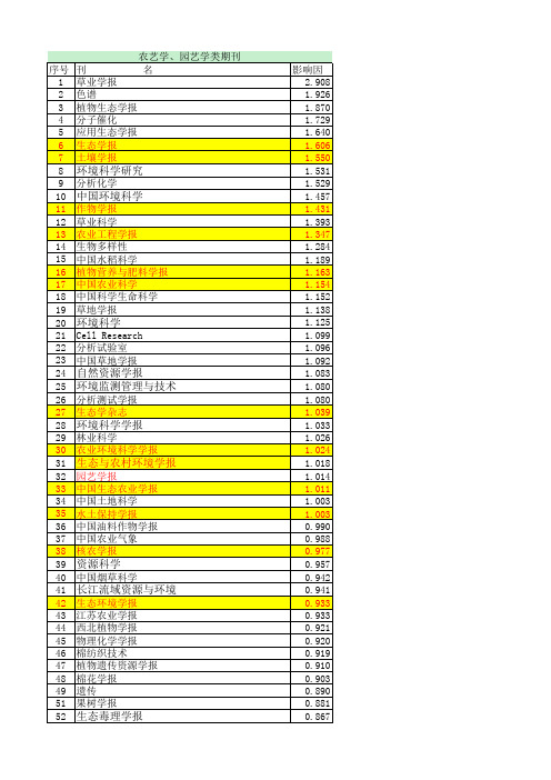 中国农业期刊排名 最新的