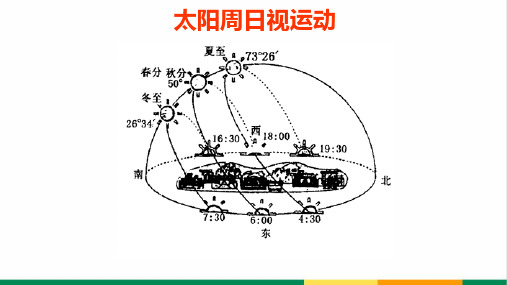 高中地理太阳周日视运动公开课教学课件