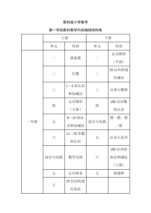 教科版小学数学教材教学内容编排结构表(一)