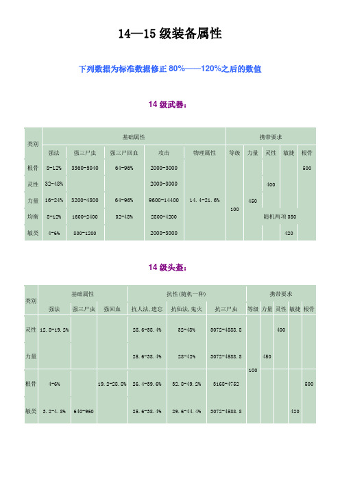 《大话西游Ⅱ》14-15级装备属性