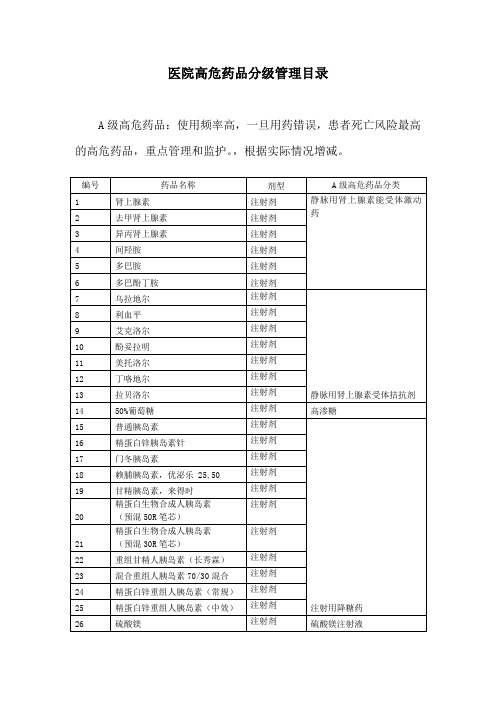 医院高危药品分级管理目录