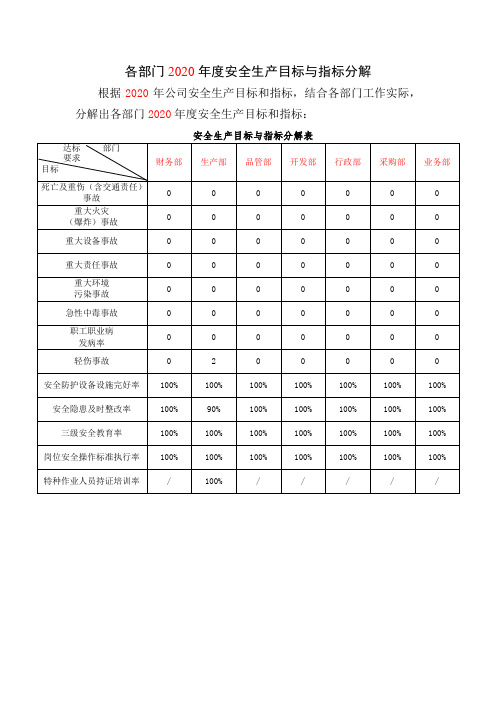 各部门2020年度安全生产目标与指标分解