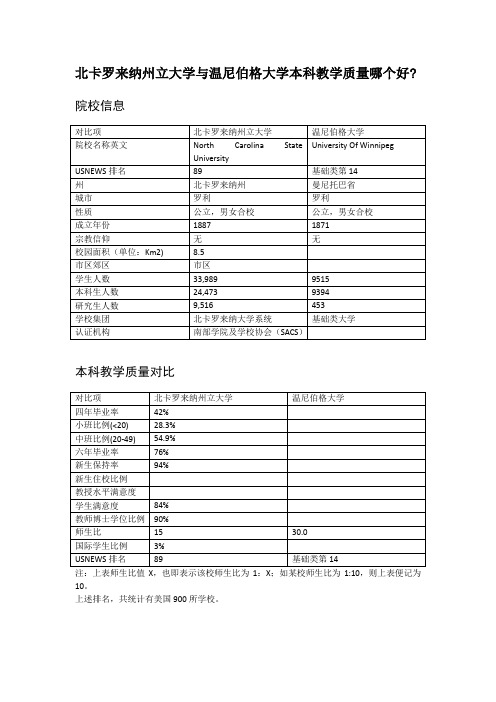 北卡罗来纳州立大学与温尼伯格大学本科教学质量对比