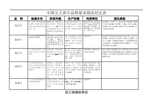 最新中国五大黄牛基本情况对比表资料讲解