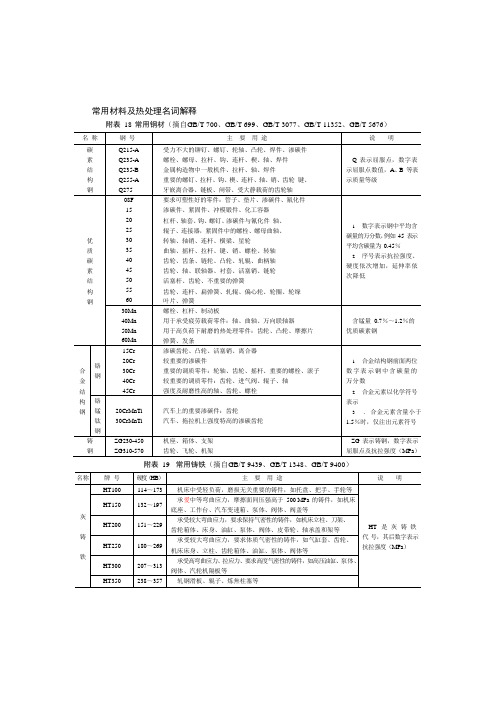 常用材料及热处理名词解释