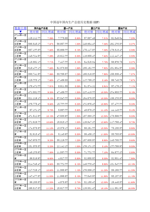 中国逐年国内生产总值历史数据(GDP)截止到一季度