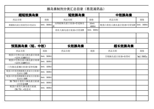 胰岛素分类表 (1)