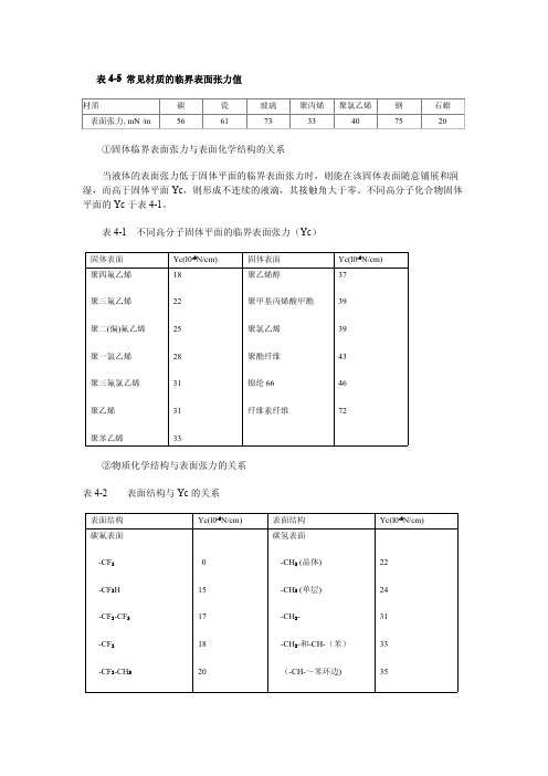 常见物质表面张力与临界表面张力