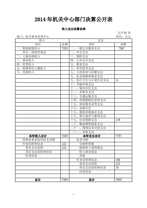 2014年机关中心部门决算公开表