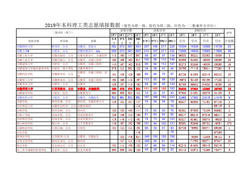 大数据指导2019年辽宁省本科理工填报