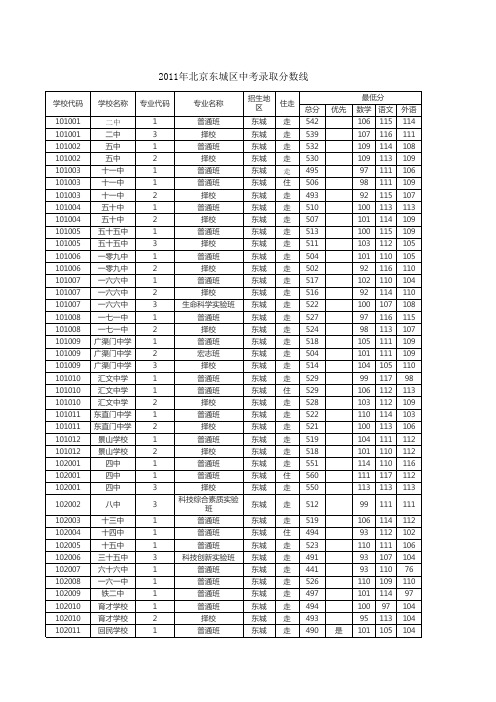 2011年中学录取分数线