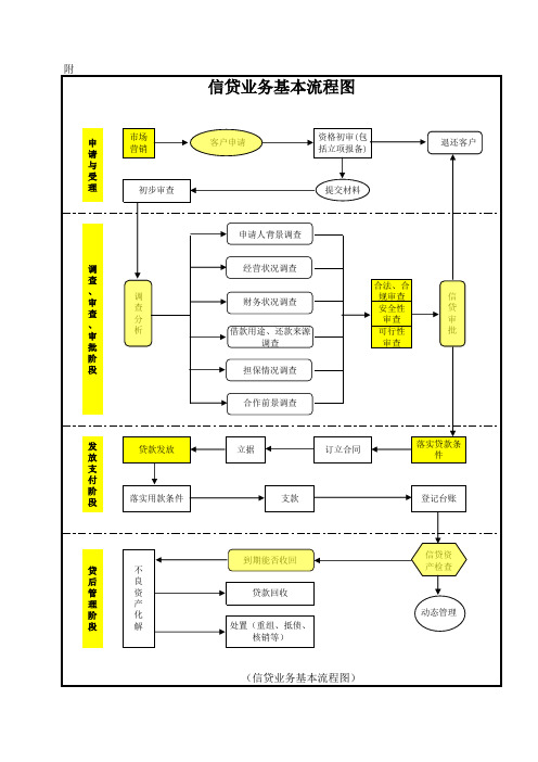 信贷业务基本流程图