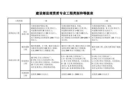 建设部监理资质专业工程类别和等级表