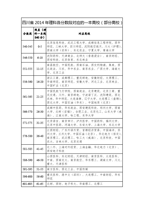 四川省2014年理科文科各分数段对应的一本高校