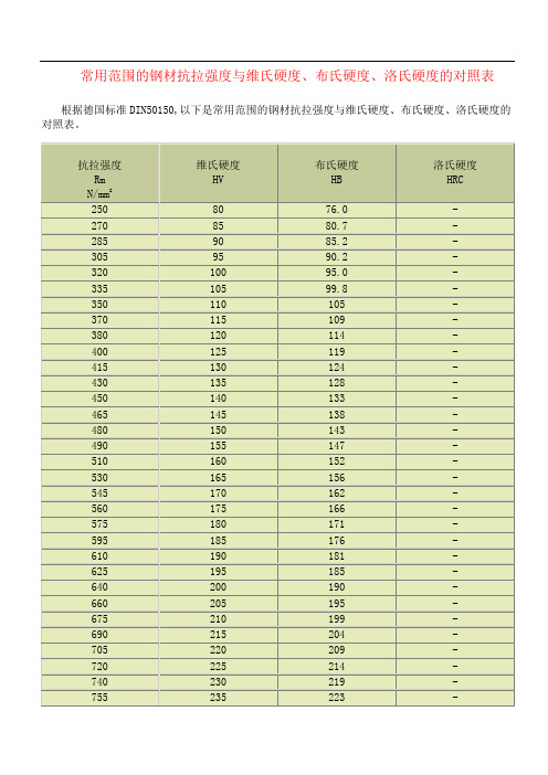 常用范围的钢材抗拉强度与维氏硬度、布氏硬度、洛氏硬度的对照表