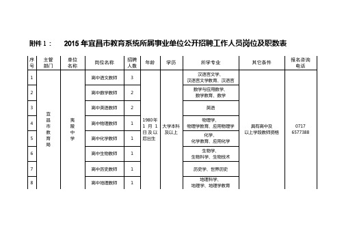 2015年宜昌市教育系统所属事业单位公开招聘工作人员岗位及职数
