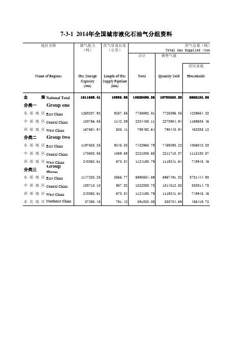 中国城市建设统计年鉴：2014年全国城市液化石油气分组资料