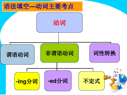高考英语语法填空动词的解题技巧