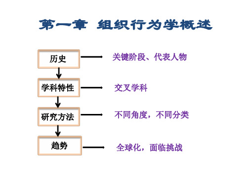 《组织行为学》 MBA 