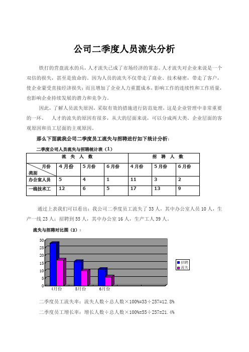 xx公司人员流失分析(网络版)
