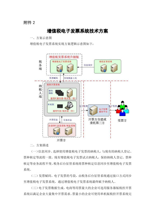 增值税电子发票系统技术方案