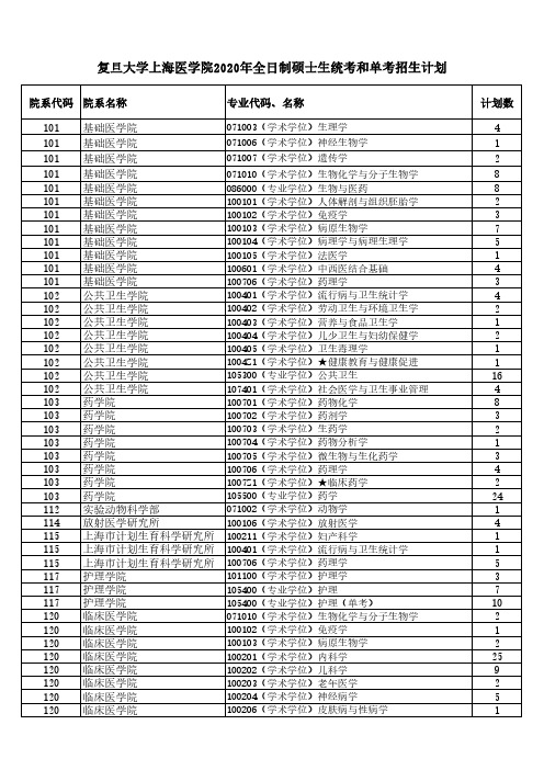 复旦大学上海医学院2020年全日制硕士生统考和单考招生计划