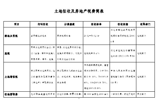 土地一级开发费用标准