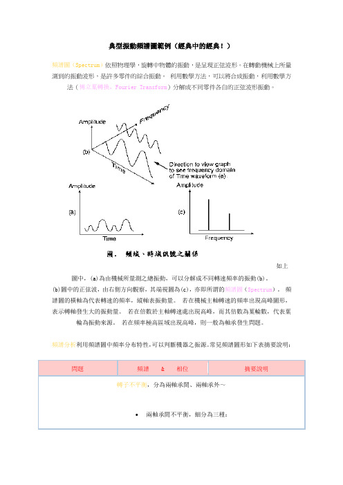 (完整版)典型振动频谱图范例