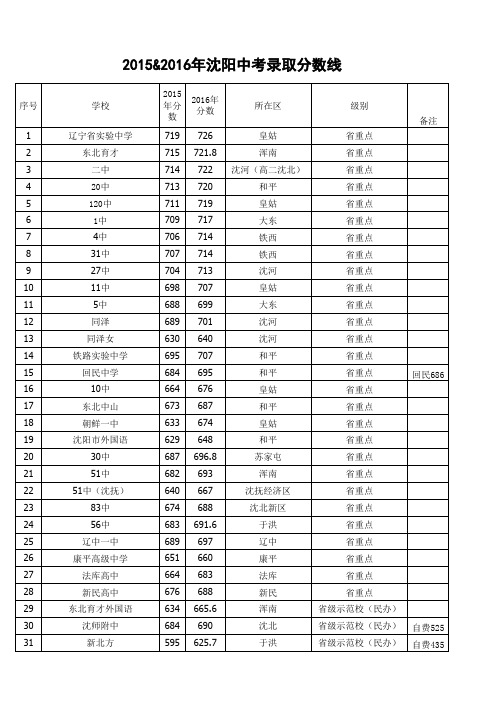 沈阳市2016年中考录入分数线